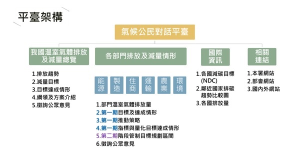 圖三、氣候公民對話平臺架構.jpg