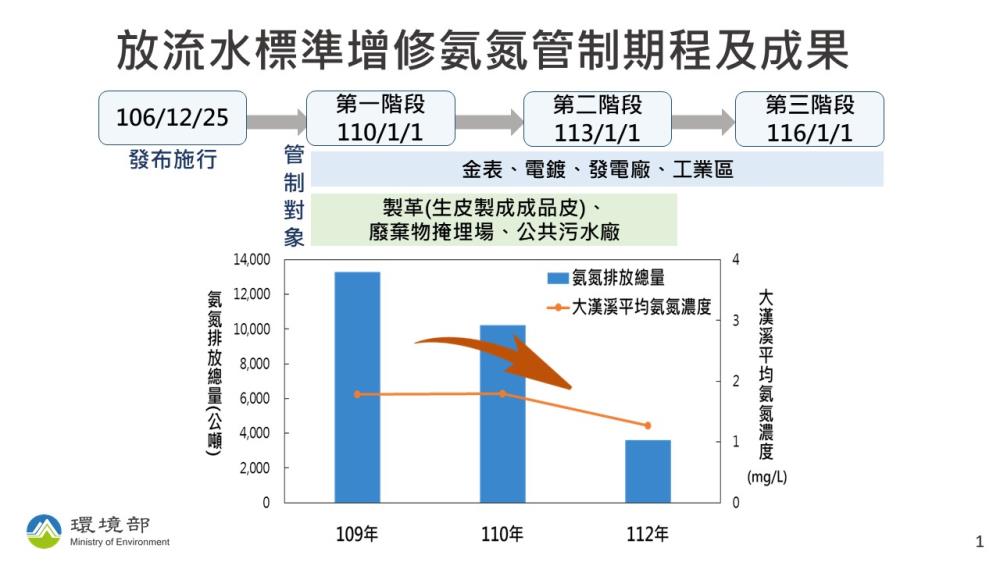 1225.放流水標準增修氨氮管制期程及成果.JPG