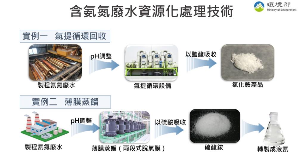 1225.含氨氮廢水資源化處理技術.JPG