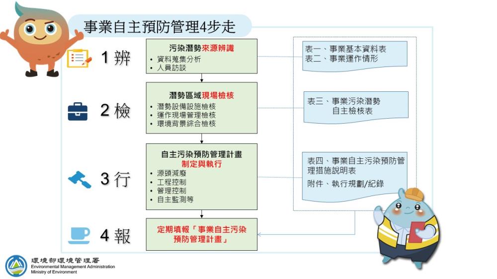 1204-1.事業自主污染預防管理4步走.jpg