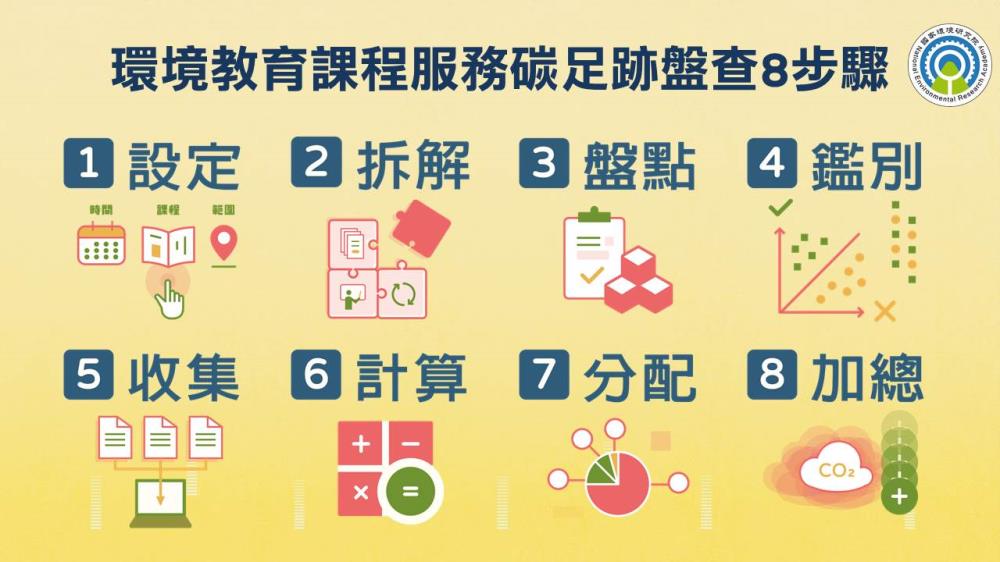 1118.04.環境教育課程服務碳足跡盤查8步驟.JPG