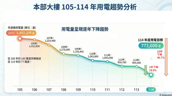 0428.-新聞附件2_ 105 年與 114 年用電數據比對，量化呈現本部大樓深度節能之管理成效.jpg